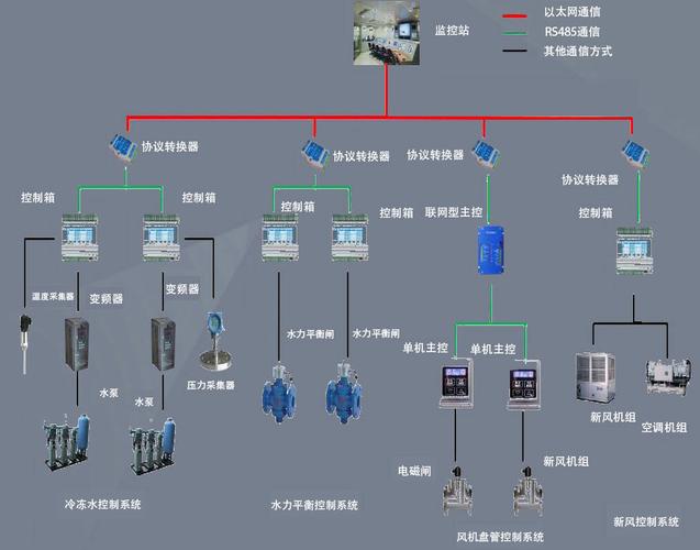 環(huán)保節(jié)能型電氣自動化控制系統(tǒng)的主要功能與核心設(shè)備