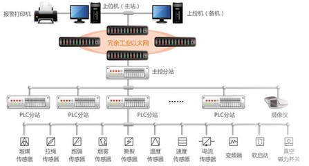 皮帶運輸監(jiān)控系統(tǒng)的推廣與應(yīng)用 自動化控制設(shè)備在現(xiàn)代化工業(yè)中的核心作用