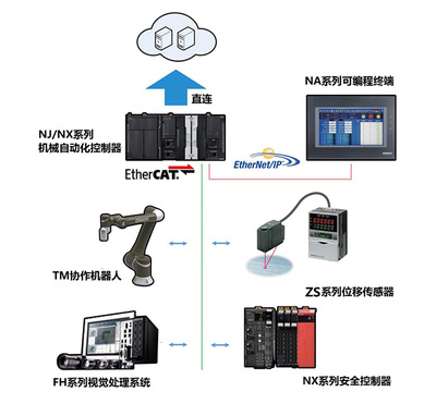 汽車總裝底盤自動化檢查 歐姆龍自動化控制設(shè)備的核心應(yīng)用與價值